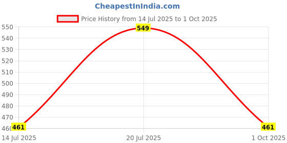 amazon.in highlander Men's’s Slim Fit Checked Casual Shirt with Button Closure & Full Sleeves | A Perfect Blend of Classic Appeal & Modern Tailoring highlander Price History Graph from 14 Jul 2025 to 1 Oct 2025
