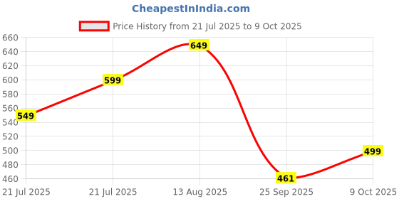 amazon.in highlander Men's’s Slim Fit Checked Casual Shirt with Button Closure & Full Sleeves | A Perfect Blend of Classic Appeal & Modern Tailoring highlander Price History Graph from 21 Jul 2025 to 9 Oct 2025
