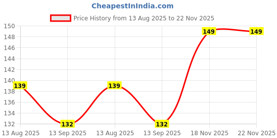amazon.in highlark Exclusive Metal Keyring & Keychain | Key Chain For Home, Office, Car & Bike | All Vehicles Compatible Keychain | Heavy Duty Key Chain For Men & Women highlark Price History Graph from 13 Aug 2025 to 22 Nov 2025