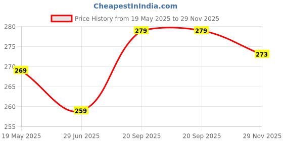 amazon.in highlark Premium & Exclusive Belt Loop Leather Keyring & Keychain | Key Chain For Home, Office, Car & Bike | All Vehicles Compatible Keychain | Keychain for Men and Women highlark Price History Graph from 19 May 2025 to 29 Nov 2025