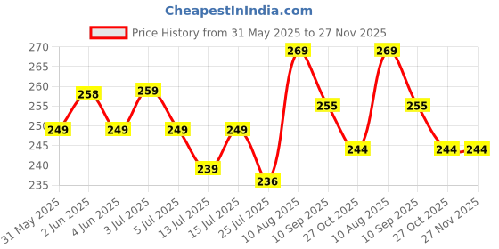 amazon.in highlark Premium & Exclusive Metal Keychain | Keychain For Home, Office, Car & Bike etc | Compatible with All Vehicles | Heavy Duty Keyring for Men & Women highlark Price History Graph from 31 May 2025 to 27 Nov 2025