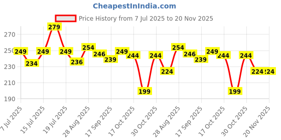 amazon.in highlark Premium & Exclusive PU Leather Wallet for Men I Slim & Compact Wallet I 7 Card Slots I 2 Currency Slots | 1 Coins Slots (Brown) highlark Price History Graph from 7 Jul 2025 to 20 Nov 2025