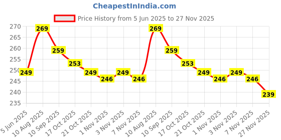 amazon.in highlark Premium and Stylish Leather Keychain | Key Ring Hook | Key Chain For Home, Office, Car & Bike | Heavy Duty Keychain for Men and Women (Set of 5) highlark Price History Graph from 5 Jun 2025 to 27 Nov 2025