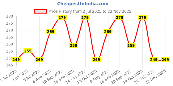 amazon.in highlark Premium and Stylish Leather Keychain | Key Ring Hook | Key Chain For Home, Office, Car & Bike | Heavy Duty Keychain for Men and Women (Setf of 5) highlark Price History Graph from 2 Jul 2025 to 22 Nov 2025
