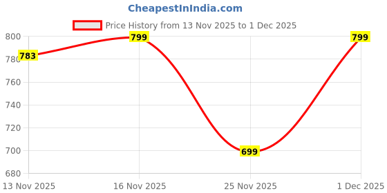 amazon.in Highlark® Luxury Leather Pop-Up Card Holder for Men & Women | RFID Blocking Classic & Minimalist Design | Slim Card Holder Wallet with Quick Access Price History Graph from 13 Nov 2025 to 1 Dec 2025