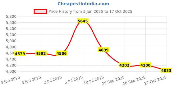 amazon.in Highly Conductive Copper Fabric Blocking WiFi/RF Anti-Radiation Military Grade for Radiowave Microwave, Electromagnetic Fields 78"x43" inch Price History Graph from 3 Jun 2025 to 17 Oct 2025
