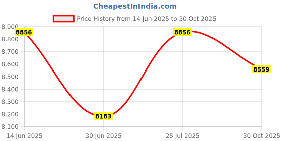 amazon.in Highmark Linear Low Density Can Liners, 0.8-mil, 56 Gallons, 43" x 47", Black, Box of 100 Price History Graph from 14 Jun 2025 to 30 Oct 2025
