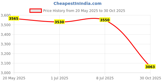 amazon.in Highmark Wastebasket, 7 Gallons, 14 1/2in.H x 10 1/2in.W x 15 1/4in.D, Black, WB0189 Price History Graph from 20 May 2025 to 30 Oct 2025
