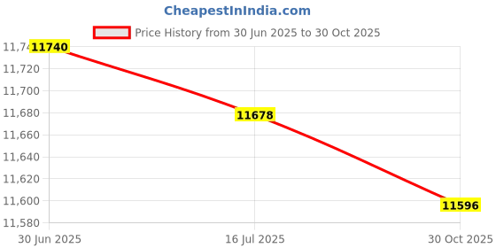 amazon.in Highmark™ High-Density Can Liners, 22 Mic, 56 Gallons, 43" x 48", Black, Box Of 150 Price History Graph from 30 Jun 2025 to 30 Oct 2025