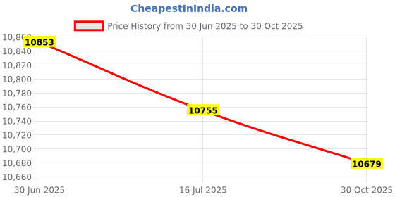 amazon.in Highmark™ Leak Proof Linear Low Density Can Liners, 0.8-mil, 40 - 45 Gallons, 40'' x 46'', Clear, Box Of 250 Price History Graph from 30 Jun 2025 to 30 Oct 2025