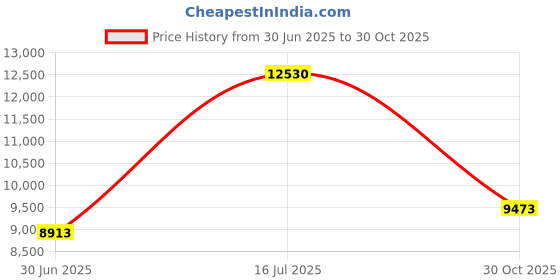 amazon.in Highmark™ Linear Low Density Can Liners, 0.9-mil, 60 Gallons, 38" x 58", Clear, Box Of 100 Price History Graph from 30 Jun 2025 to 30 Oct 2025