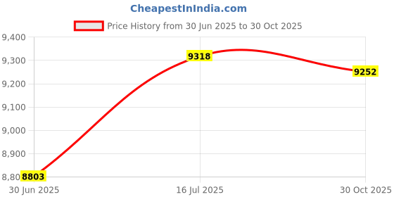 amazon.in Highmark™ Linear Low Density Can Liners, 1.7-mil, 60 Gallons, 38" x 58", Silver, Box Of 50 Price History Graph from 30 Jun 2025 to 30 Oct 2025