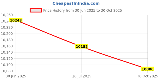 amazon.in Highmark™ Repro Trash Liners, 1.25 mil, 40 To 45 Gallons, 70% Recycled, Black, Box Of 100 Liners Price History Graph from 30 Jun 2025 to 30 Oct 2025