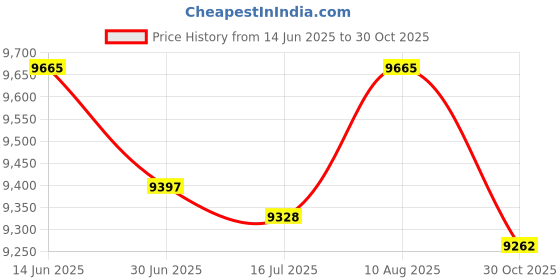 amazon.in Highmark™ Repro Trash Liners, 1.5 mil, 60 Gallons, 70% Recycled, Black, Box Of 100 Liners Price History Graph from 14 Jun 2025 to 30 Oct 2025