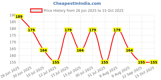 amazon.in highops Sports PVC DOTED Cotton Gloves halp for Cricket Bating and Full grriping in bat Hand he is incris for Bating (Pair Black) highops Price History Graph from 26 Jun 2025 to 15 Oct 2025
