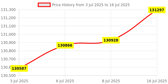 amazon.in HighPoint Technologies Rocket 1508 NVMe 8-Port M.2/U.2 Industry Fastest-Performance/Comprehensive Selection Capable of Supporting Over 100TB On a Single Controller!, Black Price History Graph from 3 Jul 2025 to 16 Jul 2025