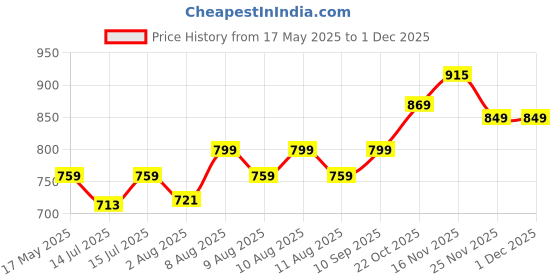 amazon.in highspark 925 Silver Classic Dew Drop Solitaire Pendant | 92.5 Sterling Silver and Diamond like Brilliance Sparkling Zirconia | Lovely Gift - Studded Dew Drop highspark Price History Graph from 17 May 2025 to 30 Nov 2025