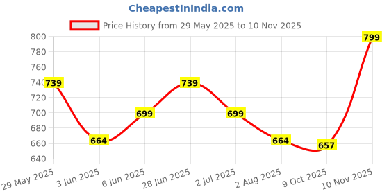 amazon.in highspark 925 Silver Men's Birthstone Solitaire Stud Earring | 92.5 Sterling Silver and Diamond like Brilliance Sparkling Zirconia | January to December | Single Stud for Men highspark Price History Graph from 29 May 2025 to 10 Nov 2025