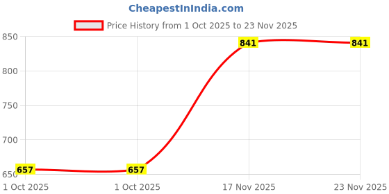 amazon.in highspark 925 Silver Men's Birthstone Solitaire Stud Earring | 92.5 Sterling Silver and Diamond like Brilliance Sparkling Zirconia | January to December | Single Stud for Men highspark Price History Graph from 1 Oct 2025 to 23 Nov 2025