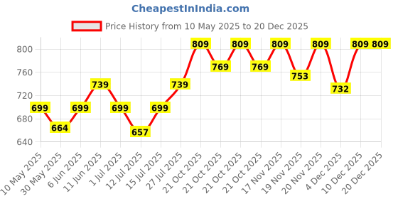 amazon.in highspark 925 Silver Men's Designer Hoop Styled Earring | 92.5 Sterling Silver & Stunning Shine | Single Stud for Men | Lovely Gift - Hoop Styled highspark Price History Graph from 10 May 2025 to 20 Dec 2025
