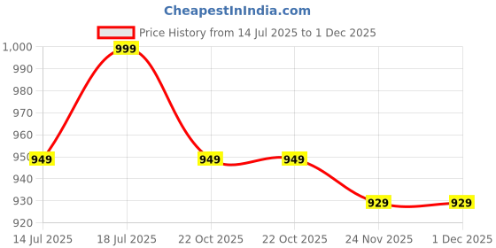 amazon.in highspark 925 Silver Men's Designer Square Solitaire Earring | 92.5 Sterling Silver and Diamond like Brilliance Zirconia | Single Stud for Men - Designer Square highspark Price History Graph from 14 Jul 2025 to 1 Dec 2025