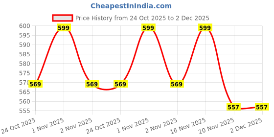 amazon.in highspark 925 Silver Men’s Round Black Solitaire Stud Earring | 92.5 Sterling Silver & Diamond Like Brilliance Sparkling Zirconia | Single Stud for Men highspark Price History Graph from 24 Oct 2025 to 2 Dec 2025