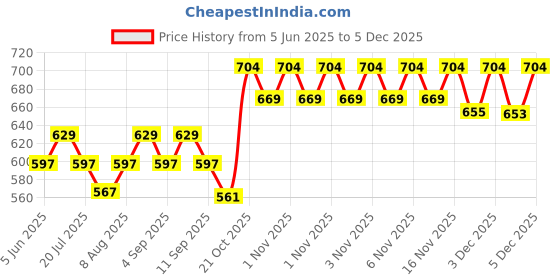 amazon.in highspark 925 Silver Men's Round Solitaire Stud Earring | 92.5 Sterling Silver and Diamond like Brilliance Sparkling Zirconia | Single Stud for Men | Lovely Gift highspark Price History Graph from 5 Jun 2025 to 5 Dec 2025
