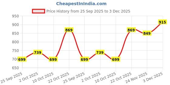 amazon.in highspark 925 Silver Men's "Sparkling Martini" Black Solitaire Stud Earring | 92.5 Sterling Silver & Stunning Shine Sparkling Zirconia | Single Stud for Men | Black 6mm highspark Price History Graph from 25 Sep 2025 to 3 Dec 2025