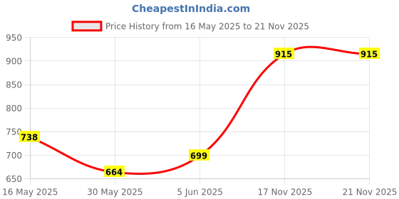 amazon.in highspark 925 Silver Men's "Sparkling Martini" Solitaire Stud Earring | 92.5 Sterling Silver and Diamond like Brilliance Sparkling Zirconia | Single Stud for Men | Lovely Gift highspark Price History Graph from 16 May 2025 to 19 Nov 2025