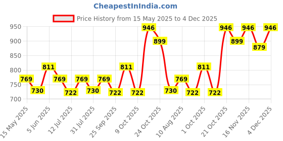 amazon.in highspark 925 Silver Men's "Sparkling Martini" Square Solitaire Stud Earring | 92.5 Sterling Silver and Diamond like Brilliance Sparkling Zirconia | Single Stud for Men | Lovely Gift - Silver 6mm highspark Price History Graph from 15 May 2025 to 4 Dec 2025