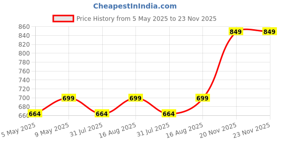 amazon.in highspark 925 Silver Men's Square Solitaire Stud Earring | 92.5 Sterling Silver and Diamond like Brilliance Sparkling Zirconia | Single Stud for Men | Lovely Gift highspark Price History Graph from 5 May 2025 to 23 Nov 2025