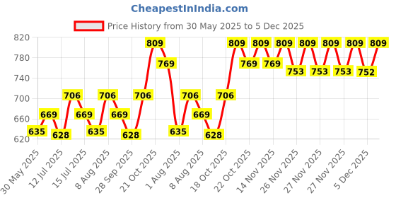 amazon.in highspark 925 Silver Men's Square Solitaire Stud Earring | 92.5 Sterling Silver and Diamond like Brilliance Sparkling Zirconia | Single Stud for Men | Lovely Gift highspark Price History Graph from 30 May 2025 to 5 Dec 2025