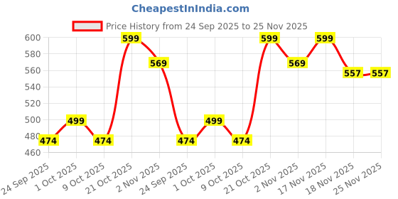 amazon.in highspark 925 Silver Nose Ring for Women | No Piercing Required | 92.5 Sterling Silver & Textured Classic & Simple Nose Ring | Silver - 10mm highspark Price History Graph from 24 Sep 2025 to 25 Nov 2025