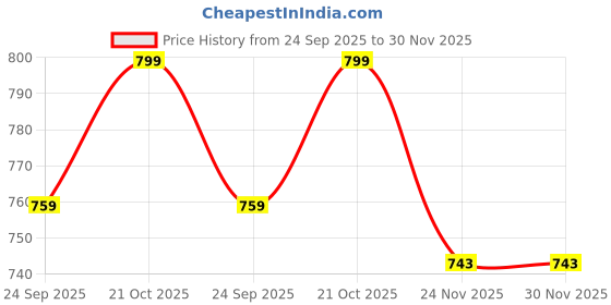 amazon.in highspark 925 Silver Princess Cut Earring | 92.5 Sterling Silver & Diamond Like Brilliance Sparkling Zirconia | Single Stud for Men | 5mm highspark Price History Graph from 24 Sep 2025 to 29 Nov 2025