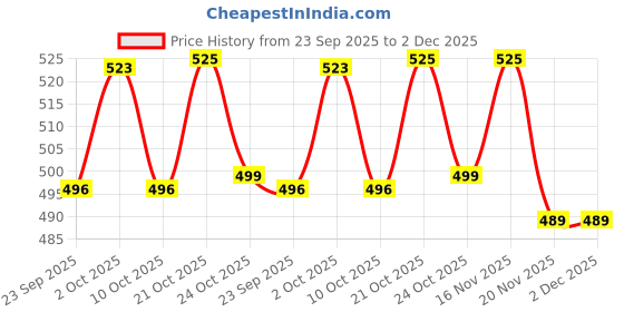 amazon.in highspark 925 Silver Princess Cut Screwback Stud Earring | 92.5 Sterling Silver & Diamond Like Brilliance Zirconia Square Top | Single Stud for Men | 5mm highspark Price History Graph from 23 Sep 2025 to 2 Dec 2025