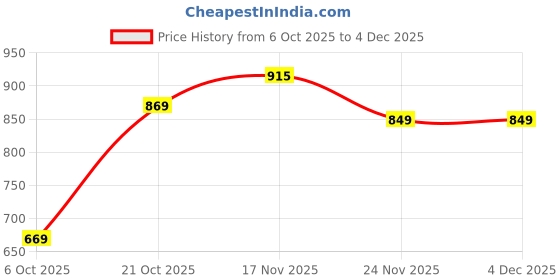 amazon.in highspark 925 Silver Raksha Bandhan Rakhi for Brother | Stylish Cool Bro Rakhi for Boys & Men | Lovely Gift highspark Price History Graph from 6 Oct 2025 to 4 Dec 2025