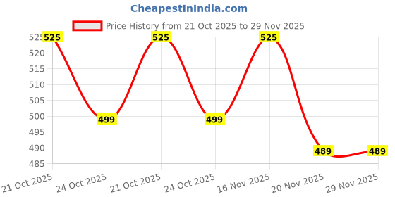 amazon.in highspark 925 Silver Solitaire Black Stud Earring | 92.5 Sterling Silver & Diamond Like Brilliance Zirconia Top | Single Stud for Men | 5mm highspark Price History Graph from 21 Oct 2025 to 29 Nov 2025