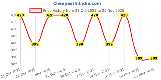 amazon.in highspark 925 Silver Solitaire Screwback Stud Earring | 92.5 Sterling Silver & Diamond Like Brilliance Zirconia Top | Single Stud for Men | 5mm highspark Price History Graph from 21 Oct 2025 to 23 Nov 2025