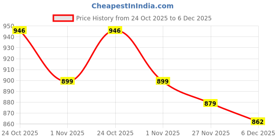amazon.in highspark 92.5 Sterling Silver Toe Rings for Women | 92.5 Sterling Silver Adjustable Contemporary Style & Stunning Shine | Lovely Gift - Design 2 highspark Price History Graph from 24 Oct 2025 to 6 Dec 2025