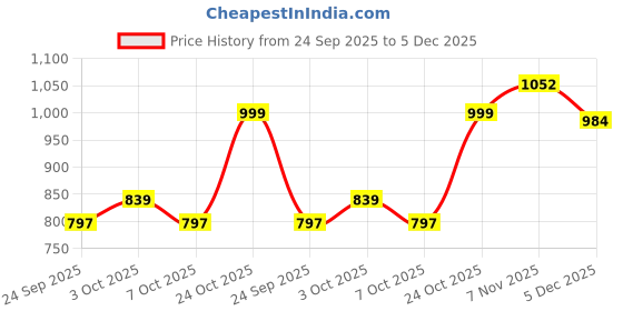 amazon.in highspark Twist Solitaire Pendant | 92.5 Sterling Silver & Diamond like Brilliance Sparkling Zirconia | Lovely Gift - Clear Apr highspark Price History Graph from 24 Sep 2025 to 5 Dec 2025