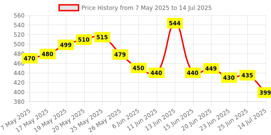 amazon.in HIGHTEK Luminous AS03 Plastic Solar Charge Controller (10A, Blue) Price History Graph from 7 May 2025 to 14 Jul 2025