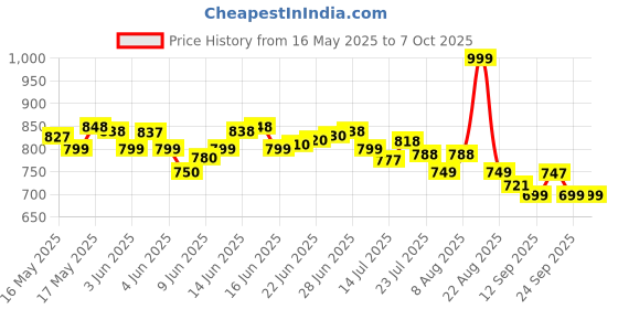 amazon.in HIGHTEK LUMINOUS SOLAR CHARGE CONTROLLER 20AMP hightek Price History Graph from 16 May 2025 to 7 Oct 2025