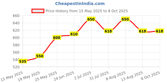 amazon.in hightek PCB for 20 Amp Luminous Solar Charge Controllers SCC 1220 hightek Price History Graph from 15 May 2025 to 7 Oct 2025