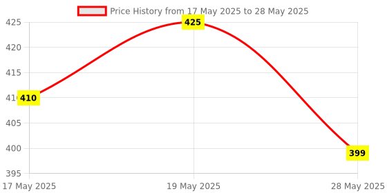 amazon.in HIGHTEK PCB for Luminous Solar Charge Controllers 10 AMP hightek Price History Graph from 17 May 2025 to 28 May 2025