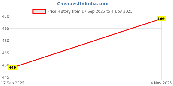 amazon.in highten Women’s Straight Fit Jeans High Rise Comfortable Stretch Denim Pants highten Price History Graph from 17 Sep 2025 to 4 Nov 2025