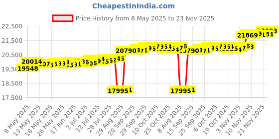 amazon.in HIGHTQURO 21Ft Round Pool Cover, Inground Pool Covers for above Ground Pools, Swimming Pool Cover Protector with Tie-Down Ropes & 8 ground nails Increase Stability, Waterproof Dustproof Hot Tub Cover Price History Graph from 8 May 2025 to 23 Nov 2025
