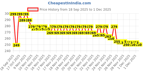 amazon.in Highyes 360° Magnetic Car Mobile Holder for Dashboard Vacuum Suction Phone Holder Mount Hand Free Magnetic Cell Phone Stand with Strong Grip Shockproof Suction Cup for Car Gym Office Table (Premium) Price History Graph from 18 Sep 2025 to 29 Nov 2025