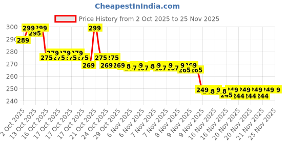amazon.in Highyes 360° Magnetic Car Mobile Holder for Dashboard Vacuum Suction Phone Holder Mount Hand Free Magnetic Cell Phone Stand with Strong Grip Shockproof Suction Cup for Car Gym Office Table (PRO) Price History Graph from 2 Oct 2025 to 24 Nov 2025