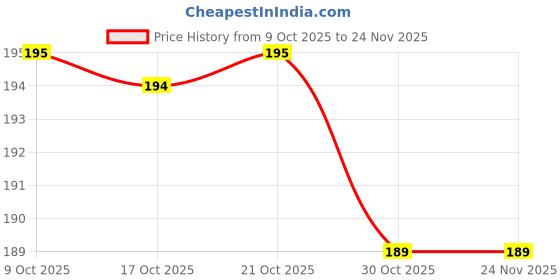 amazon.in Highyes Car Scratch Removal, Car Scratch Remover Paste, Scratch Remover Wax, Paint Scratch Removal, Dent Remover, Rubbing Polish, Black (1) Price History Graph from 9 Oct 2025 to 23 Nov 2025