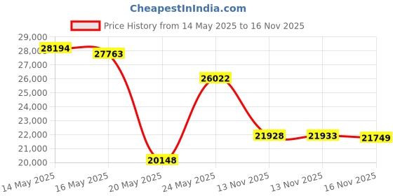 amazon.in Higround Crystal Opal Basecamp 65% Mechanical Keyboard, Silent Glacier Switches for Precision, Programable RGB, Translucent, Smooth Typing, Hot-Swappable, Deep Thocc Dual Silicone Dampening Price History Graph from 14 May 2025 to 16 Nov 2025